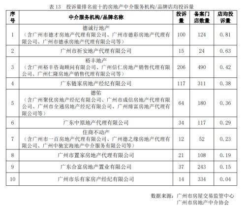 广州地产 中介服务不到位 致投诉量增多,去年这几家排前三